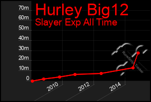 Total Graph of Hurley Big12