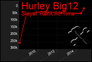 Total Graph of Hurley Big12