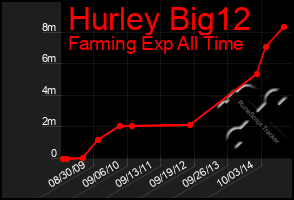 Total Graph of Hurley Big12