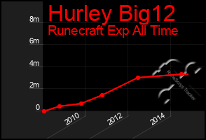 Total Graph of Hurley Big12