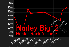 Total Graph of Hurley Big12