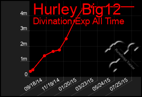 Total Graph of Hurley Big12