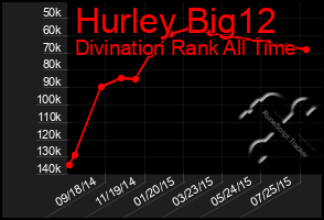 Total Graph of Hurley Big12