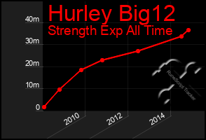 Total Graph of Hurley Big12