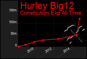 Total Graph of Hurley Big12