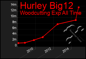 Total Graph of Hurley Big12