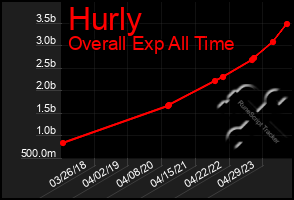 Total Graph of Hurly