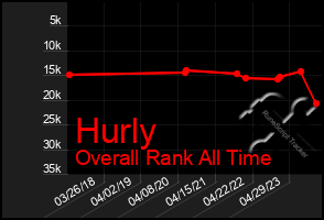 Total Graph of Hurly