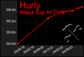 Total Graph of Hurly