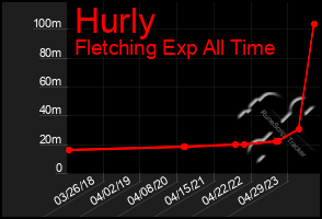 Total Graph of Hurly