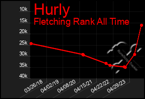 Total Graph of Hurly