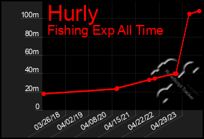 Total Graph of Hurly