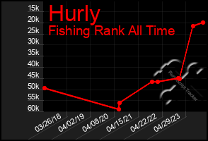 Total Graph of Hurly