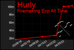 Total Graph of Hurly