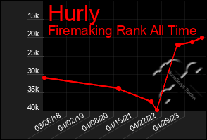 Total Graph of Hurly