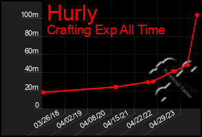 Total Graph of Hurly