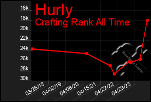 Total Graph of Hurly