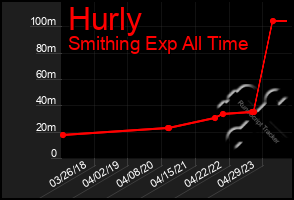 Total Graph of Hurly