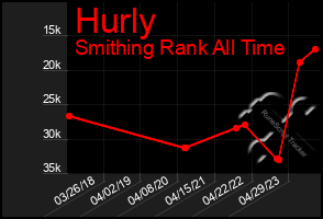 Total Graph of Hurly