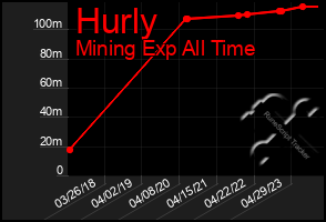 Total Graph of Hurly