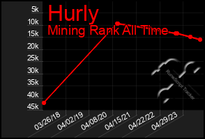 Total Graph of Hurly