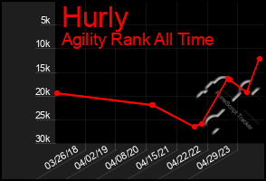 Total Graph of Hurly