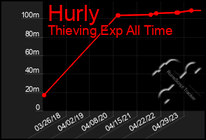 Total Graph of Hurly