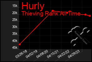 Total Graph of Hurly