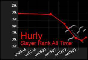 Total Graph of Hurly