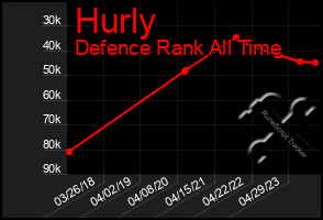 Total Graph of Hurly