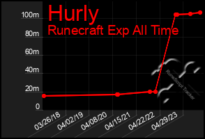 Total Graph of Hurly