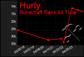 Total Graph of Hurly