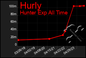 Total Graph of Hurly