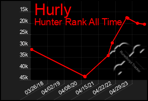 Total Graph of Hurly