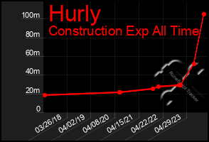 Total Graph of Hurly