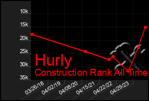 Total Graph of Hurly