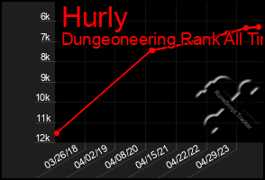 Total Graph of Hurly