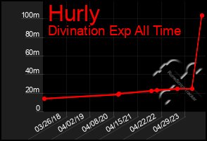 Total Graph of Hurly