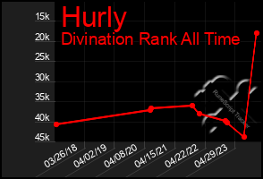 Total Graph of Hurly