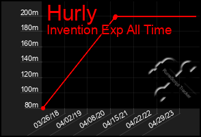 Total Graph of Hurly