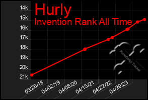 Total Graph of Hurly