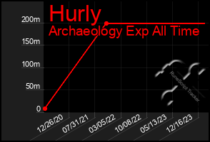 Total Graph of Hurly