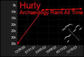 Total Graph of Hurly