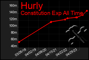 Total Graph of Hurly