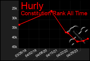 Total Graph of Hurly