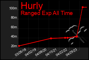 Total Graph of Hurly