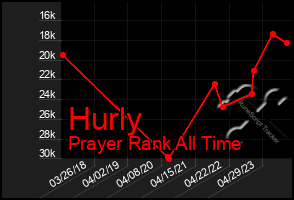 Total Graph of Hurly