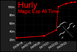 Total Graph of Hurly