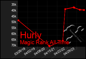 Total Graph of Hurly