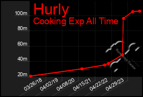 Total Graph of Hurly